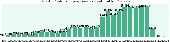 Fluticasone propionate vs Sudafed 24 hour drug comparison reports. Fluticasone propionate vs Sudafed 24 hour drug comparison reports.